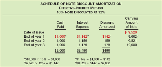 Schedule of Note Discount Amortization