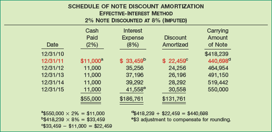 Schedule of Discount Amortization Using Imputed Interest Rate