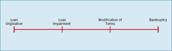 Usual Progression in Troubled-Debt Situations