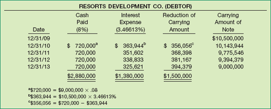 Schedule Showing Reduction of Carrying Amount of Note