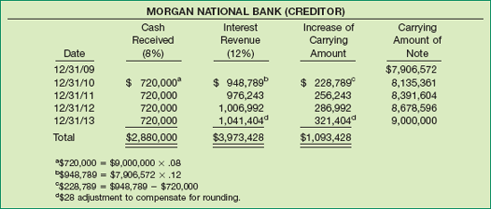 Schedule of Interest and Amortization after Debt Restructuring