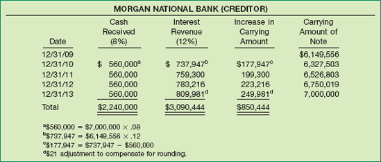 Schedule of Interest and Amortization after Debt Restructuring