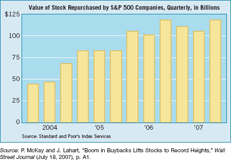 Stock Buybacks on the Rise