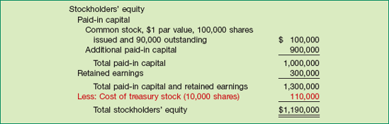 Stockholders' Equity with Treasury Stock