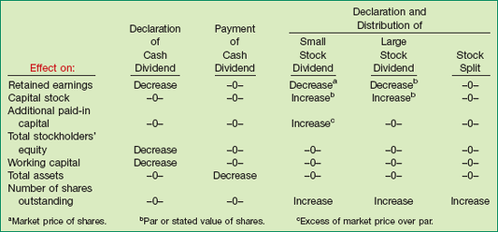 Effects of Dividends and Stock Splits on Financial Statement Elements