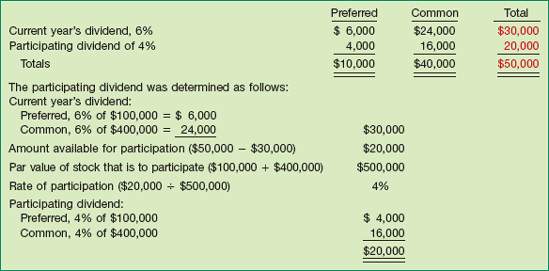 Dividend Distribution, Noncumulative and Fully Participating Preferred