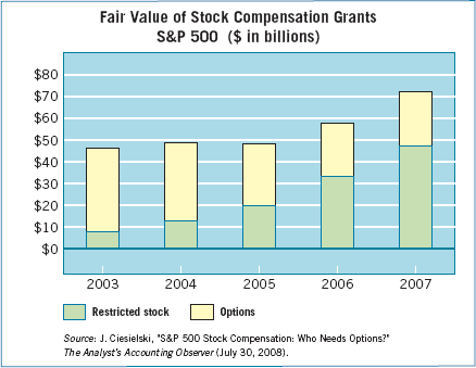 Stock-Option Compensation Expense