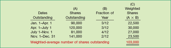 Weighted-Average Number of Shares Outstanding