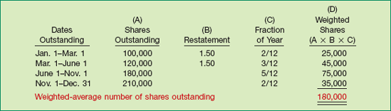 Weighted-Average Number of Shares Outstanding—Stock Issue and Stock Dividend