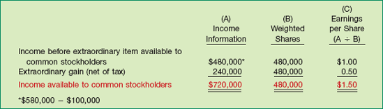 Computation of Income Available to Common Stockholders