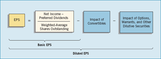 Relation between Basic and Diluted EPS