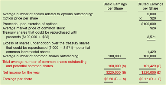 Computation of Earnings per Share—Treasury-Stock Method