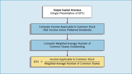 Calculating EPS, Simple Capital Structure