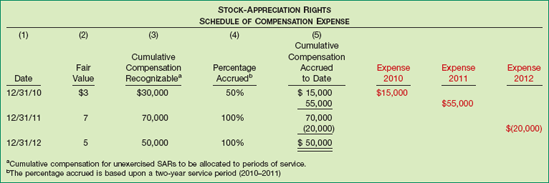 Compensation Expense, Stock-Appreciation Rights