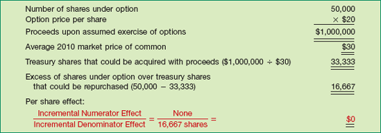 Per Share Effect of Options (Treasury-Stock Method), Diluted Earnings per Share