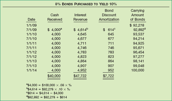 Schedule of Interest Revenue and Bond Discount Amortization—Effective-Interest Method