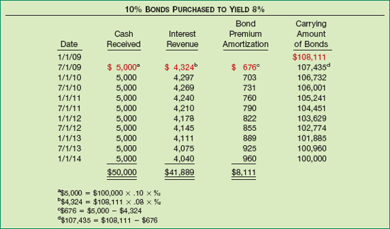 Schedule of Interest Revenue and Bond Premium Amortization—Effective-Interest Method
