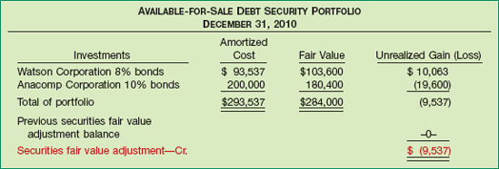 Computation of Securities Fair Value Adjustment—Available-for-Sale Securities (2010)