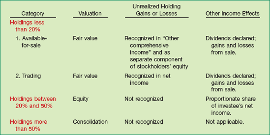 Accounting and Reporting for Equity Securities by Category