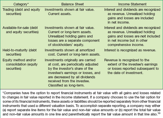 Summary of Treatment of Major Debt and Equity SecuritiesNot surprisingly, the disclosure requirements for investments and other financial assets and liabilities are extensive. We provide an expanded discussion with examples of these disclosure requirements in Appendix 17C.