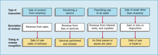 Revenue Recognition Classified by Nature of Transaction