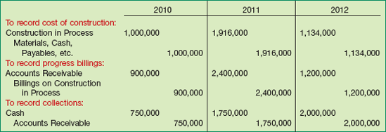 Journal Entries—Percentage-of-Completion Method, Cost-to-Cost Basis