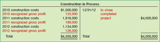 Content of Construction in Process Account—Percentage-of-Completion Method