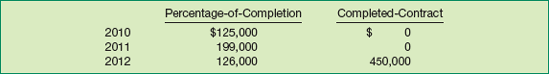 Comparison of Gross Profit Recognized under Different Methods