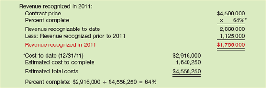 Computation of Revenue Recognizable, 2011—Unprofitable Contract