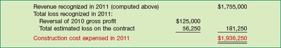 Computation of Construction Expense, 2011—Unprofitable Contract
