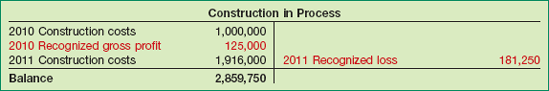 Content of Construction in Process Account at End of 2011—Unprofitable Contract