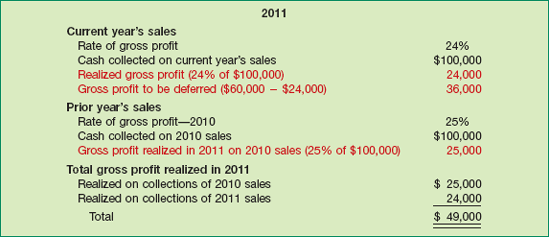 Computation of Realized and Deferred Gross Profit, 2011