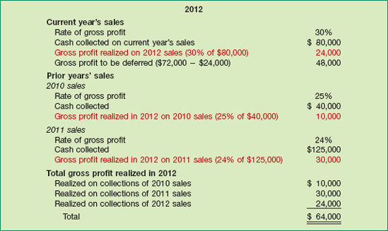 Computation of Realized and Deferred Gross Profit, 2012