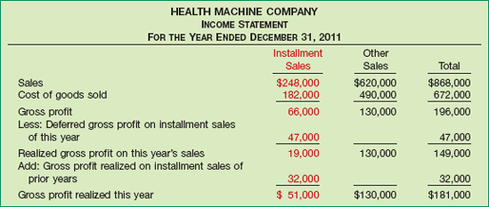 Disclosure of Installment-Sales Transactions—Significant Amount