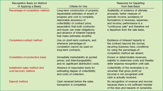 Revenue Recognition Bases Other Than the Sale Basis for Products