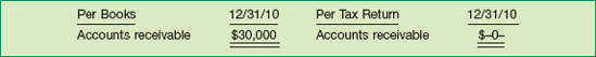 Temporary Difference, Sales Revenue