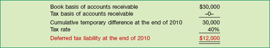 Computation of Deferred Tax Liability, End of 2010