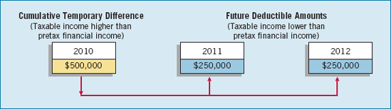 Reversal of Temporary Difference, Cunningham Inc.