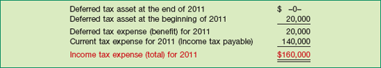 Computation of Income Tax Expense, 2011