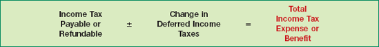 Formula to Compute Income Tax Expense