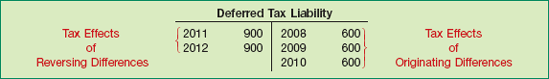 Tax Effects of Originating and Reversing Differences