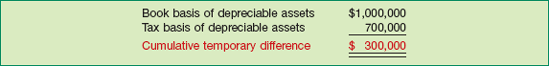 Computation of Cumulative Temporary Difference