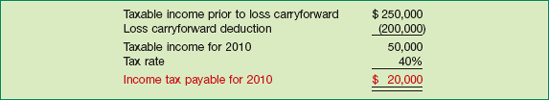 Computation of Income Tax Payable with Realized Loss Carryforward