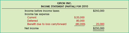 Recognition of Benefit of Loss Carryforward When Realized