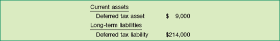 Balance Sheet Presentation of Deferred Income Taxes