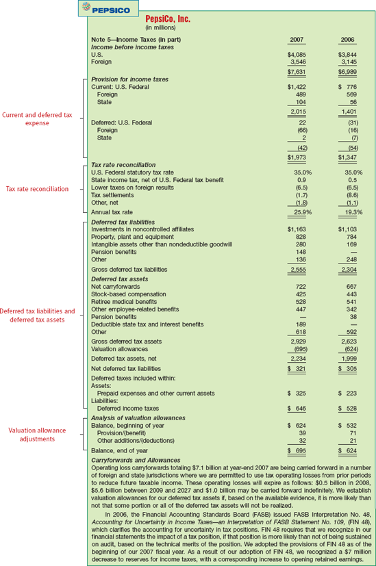 Disclosure of Income Taxes—PepsiCo, Inc.