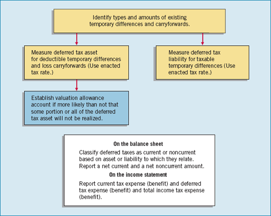 Procedures for Computing and Reporting Deferred Income Taxes