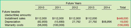 Schedule of Future Taxable and Deductible Amounts, End of 2009