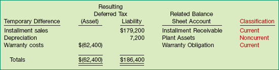 Classification of Deferred Tax Accounts, End of 2009