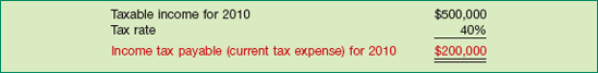 Computation of Income Tax Payable, End of 2010